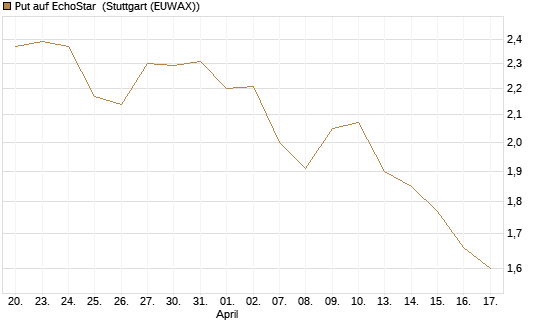 Put auf EchoStar [Vontobel] Chart