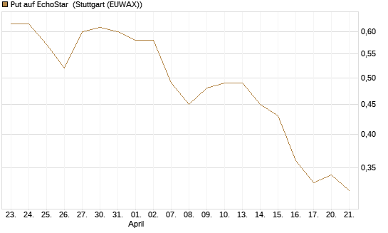 Put auf EchoStar [Vontobel] Chart
