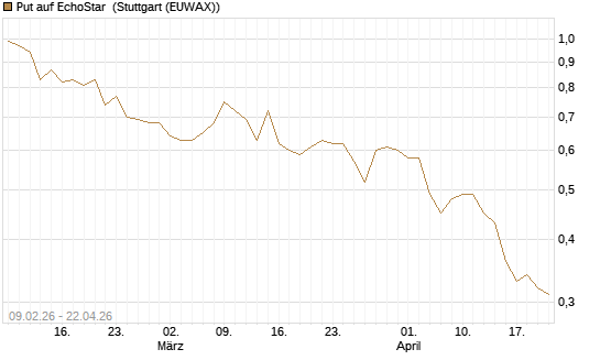 Put auf EchoStar [Vontobel] Chart