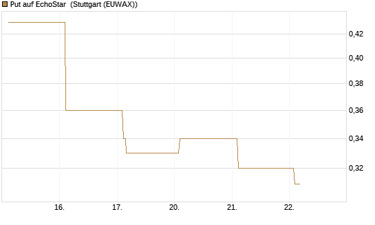 Put auf EchoStar [Vontobel] Chart
