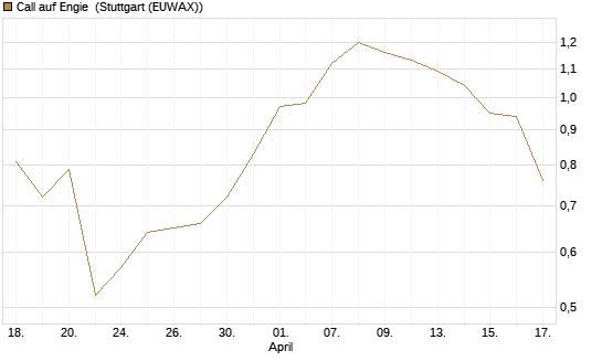 Call auf Engie [DZ BANK AG] Chart