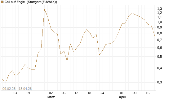 Call auf Engie [DZ BANK AG] Chart