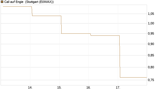 Call auf Engie [DZ BANK AG] Chart
