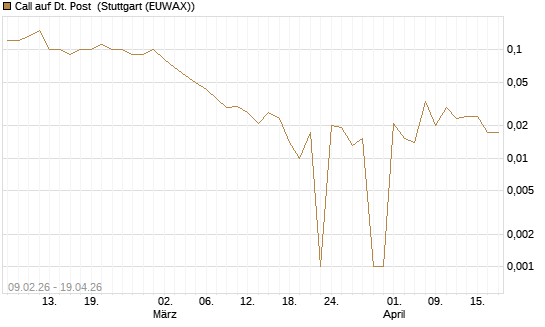 Call auf Dt. Post [DZ BANK AG] Chart