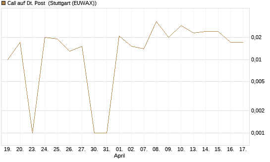 Call auf Dt. Post [DZ BANK AG] Chart