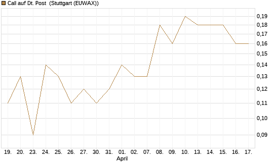 Call auf Dt. Post [DZ BANK AG] Chart