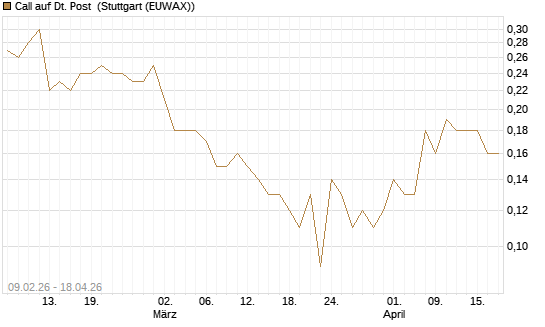 Call auf Dt. Post [DZ BANK AG] Chart