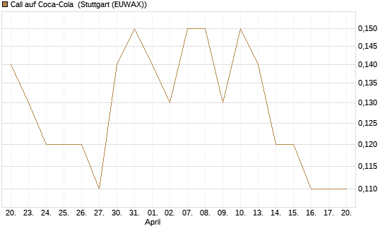 Call auf Coca-Cola [DZ BANK AG] Chart