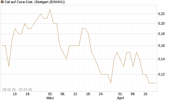Call auf Coca-Cola [DZ BANK AG] Chart