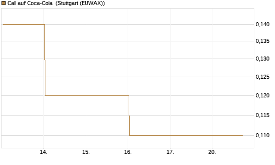 Call auf Coca-Cola [DZ BANK AG] Chart
