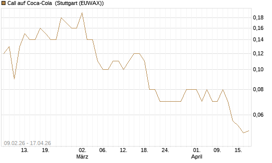 Call auf Coca-Cola [DZ BANK AG] Chart
