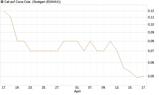 Call auf Coca-Cola [DZ BANK AG] Chart