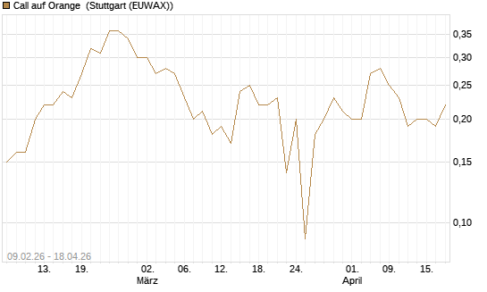 Call auf Orange [DZ BANK AG] Chart