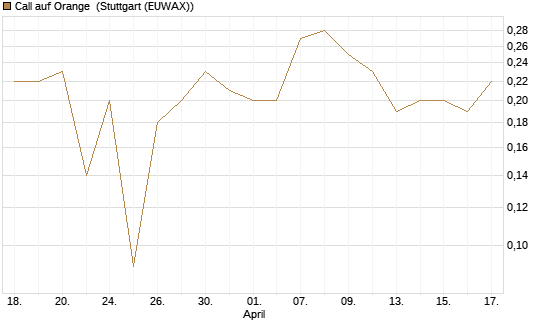 Call auf Orange [DZ BANK AG] Chart