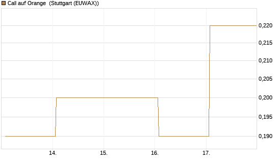Call auf Orange [DZ BANK AG] Chart