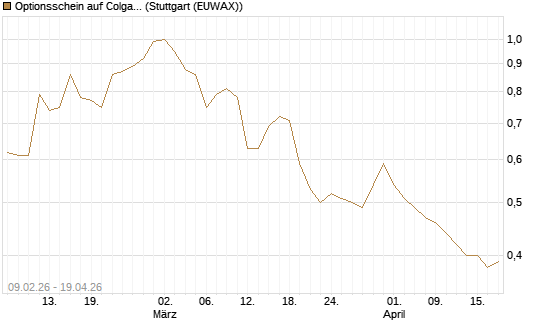 Optionsschein auf Colgate-Palmolive [Goldman Sachs Bank Europe SE] Chart