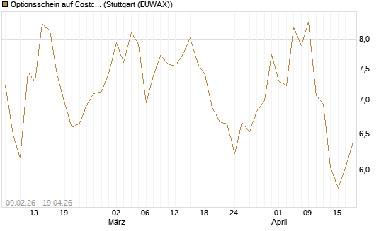 Optionsschein auf Costco Wholesale [Goldman Sachs Bank Europe SE] Chart