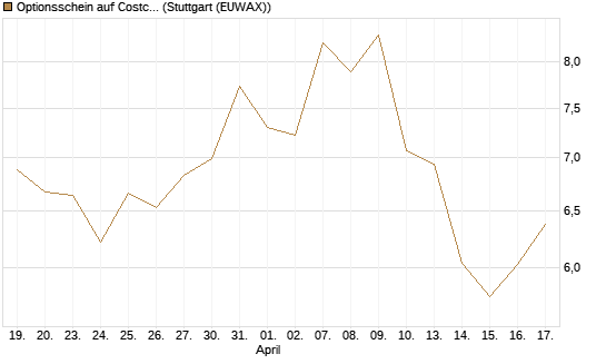 Optionsschein auf Costco Wholesale [Goldman Sachs Bank Europe SE] Chart