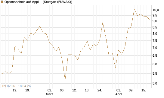Optionsschein auf Applied Materials [Goldman Sachs Bank Europe SE] Chart