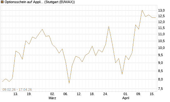 Optionsschein auf Applied Materials [Goldman Sachs Bank Europe SE] Chart