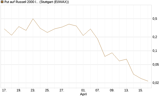 Put auf Russell 2000 Index [Vontobel] Chart