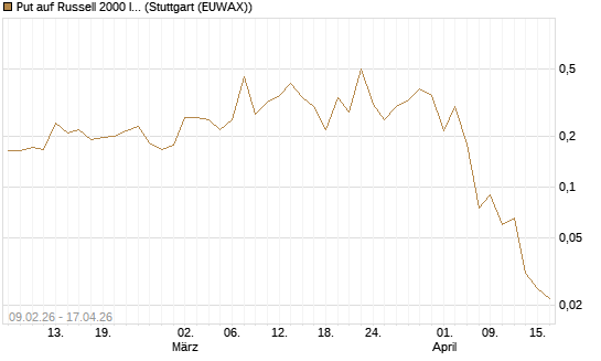 Put auf Russell 2000 Index [Vontobel] Chart