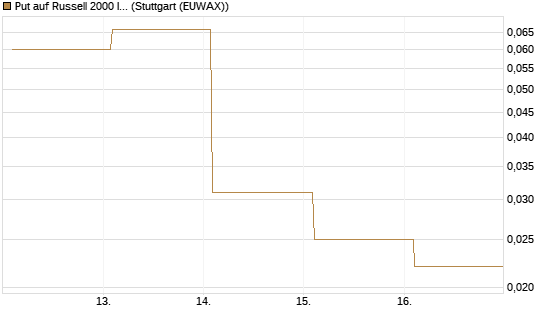 Put auf Russell 2000 Index [Vontobel] Chart