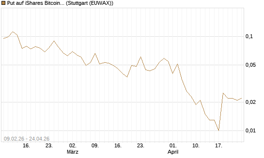Put auf iShares Bitcoin Trust [Vontobel] Chart