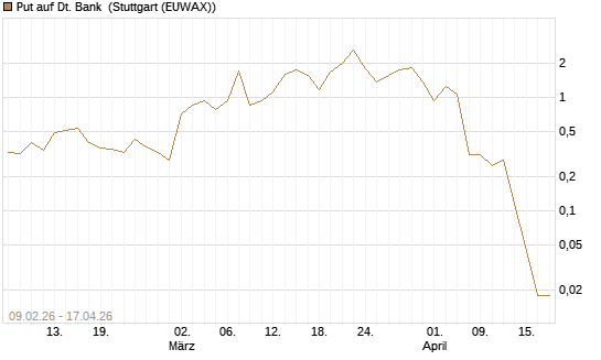 Put auf Dt. Bank [Vontobel] Chart