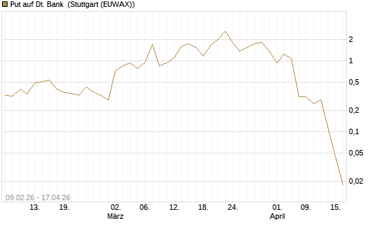 Put auf Dt. Bank [Vontobel] Chart
