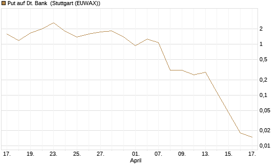Put auf Dt. Bank [Vontobel] Chart
