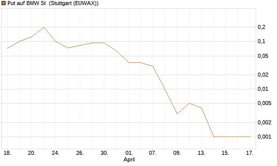 Put auf BMW St [Vontobel] Chart