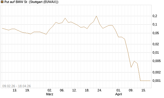 Put auf BMW St [Vontobel] Chart