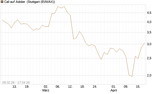 Call auf Adobe [BNP Paribas Emissions- und Handelsges.] Chart