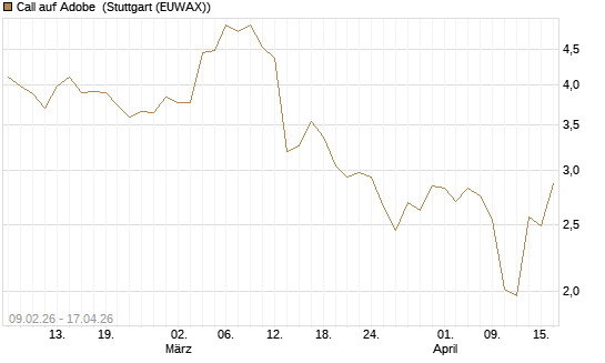 Call auf Adobe [BNP Paribas Emissions- und Handelsges.] Chart