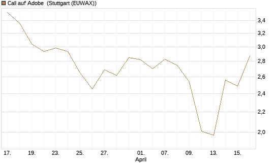 Call auf Adobe [BNP Paribas Emissions- und Handelsges.] Chart