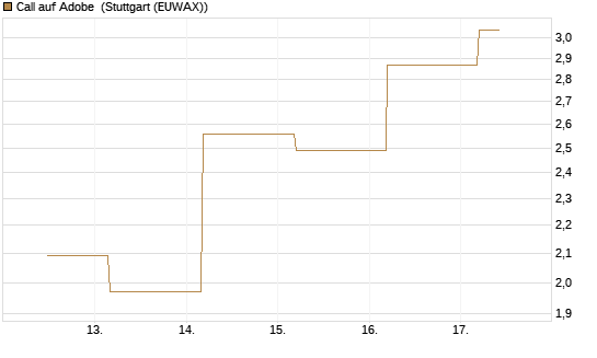 Call auf Adobe [BNP Paribas Emissions- und Handelsges.] Chart