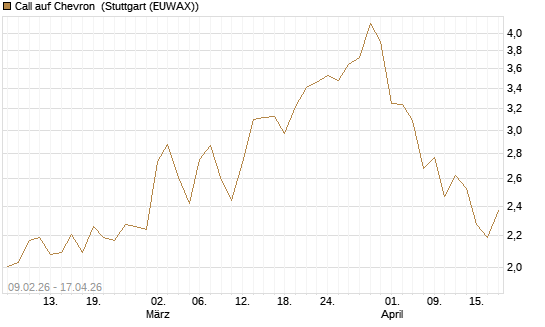 Call auf Chevron [BNP Paribas Emissions- und Handelsges.] Chart