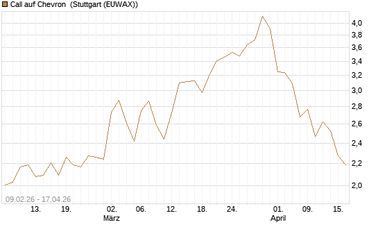 Call auf Chevron [BNP Paribas Emissions- und Handelsges.] Chart