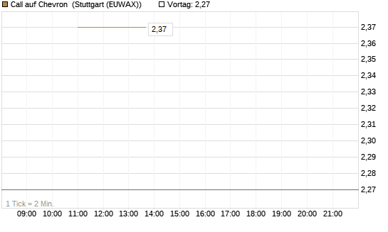 Call auf Chevron [BNP Paribas Emissions- und Handelsges.] Chart