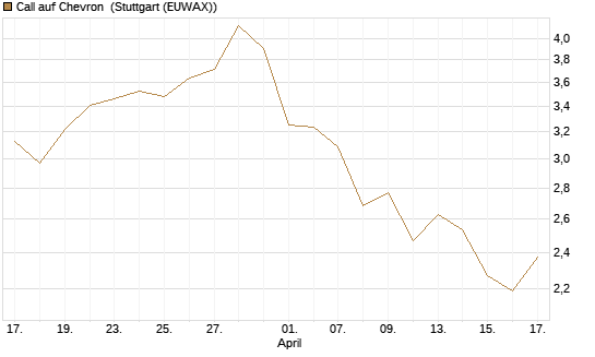 Call auf Chevron [BNP Paribas Emissions- und Handelsges.] Chart