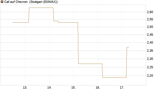Call auf Chevron [BNP Paribas Emissions- und Handelsges.] Chart
