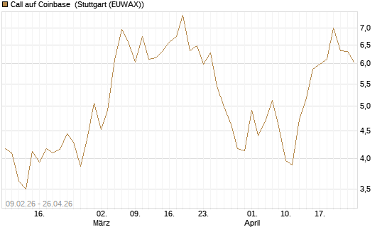 Call auf Coinbase [BNP Paribas Emissions- und Handelsges.] Chart