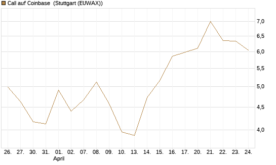 Call auf Coinbase [BNP Paribas Emissions- und Handelsges.] Chart