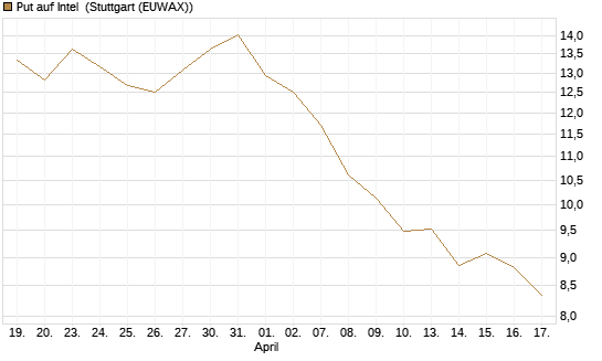 Put auf Intel [BNP Paribas Emissions- und Handelsges.] Chart