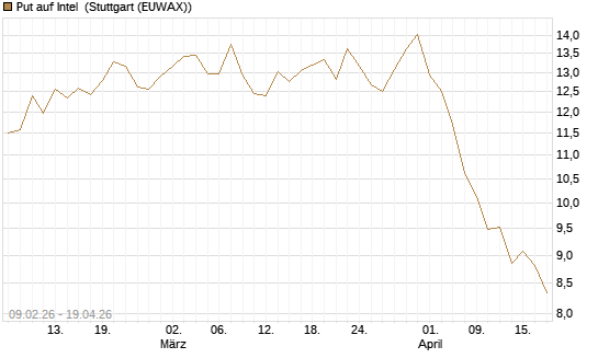 Put auf Intel [BNP Paribas Emissions- und Handelsges.] Chart