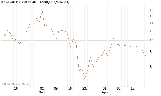 Call auf Pan American Silver [BNP Paribas Emissions- und Handelsges.] Chart