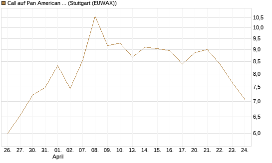 Call auf Pan American Silver [BNP Paribas Emissions- und Handelsges.] Chart