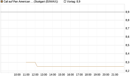 Call auf Pan American Silver [BNP Paribas Emissions- und Handelsges.] Chart