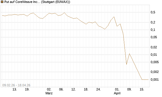 Put auf CoreWeave Inc [Vontobel] Chart